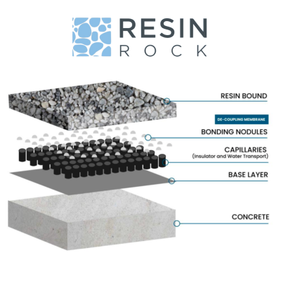 Resin Rock Layers